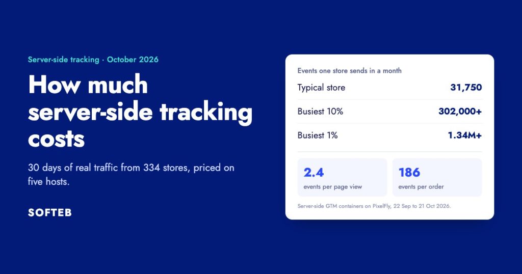 A typical store sends 31,750 tracking events a month, 2.4 per page view and 186 per order